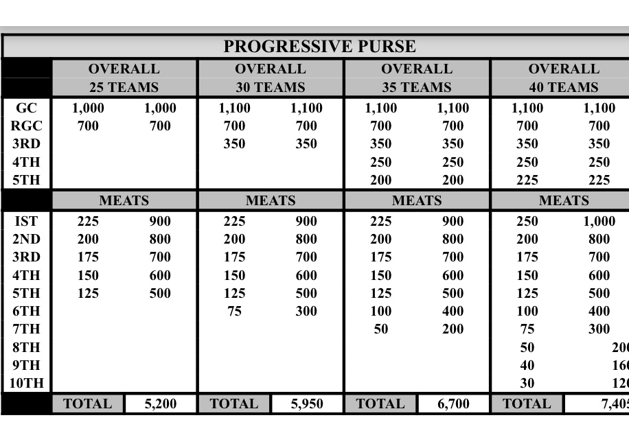 Progressive Purse chart